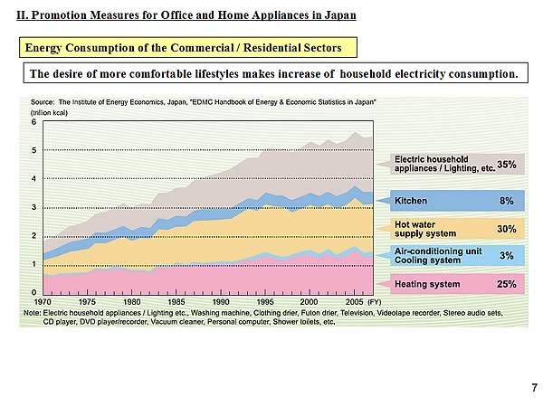 Energy Consumption of the Commercial / Residential Sectors