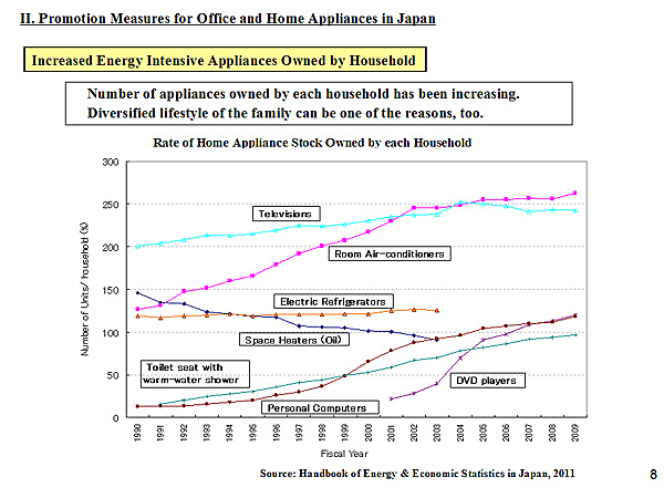 Increased Energy Intensive Appliances Owned by Household