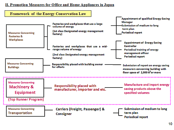 Framework of the Energy Conservation Law