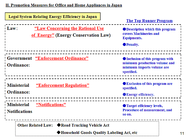 Legal System Relating Energy Efficiency in Japan