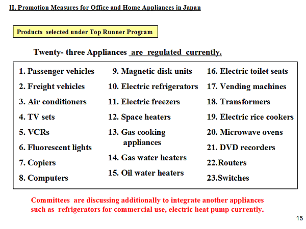 Products selected under Top Runner Program