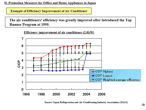 Example of Efficiency Improvement of Air Conditioner