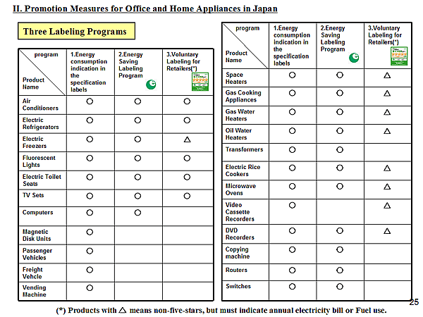 Three Labeling Programs