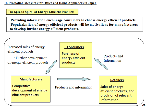 The Spread Spiral of Energy Efficient Products