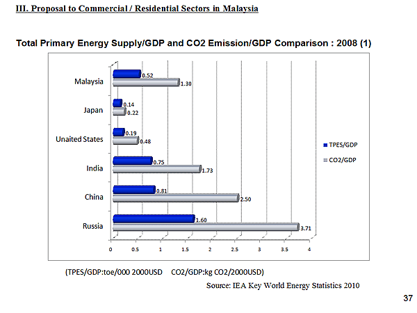 Total Primary Energy Supply/GDP and CO2 Emission/GDP Comparison : 2008 (1)