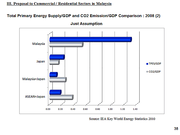 Total Primary Energy Supply/GDP and CO2 Emission/GDP Comparison : 2008 (2) Just Assumption