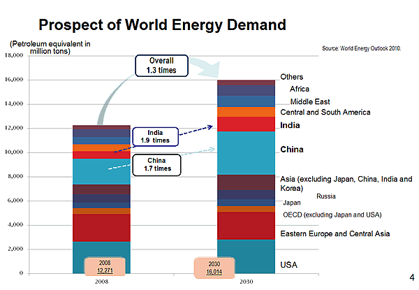 Prospect of World Energy Demand