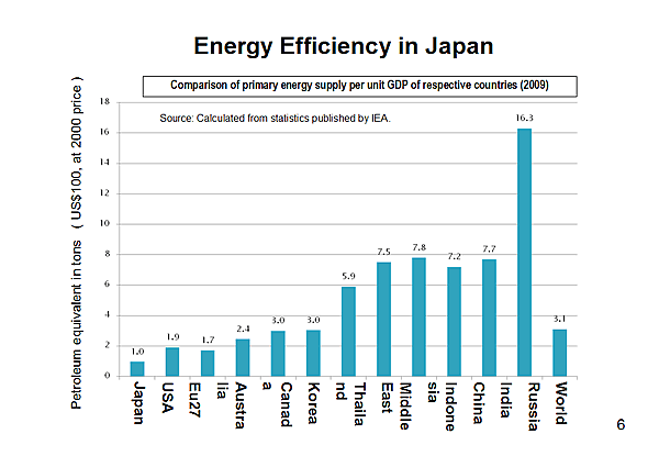 Energy Efficiency in Japan