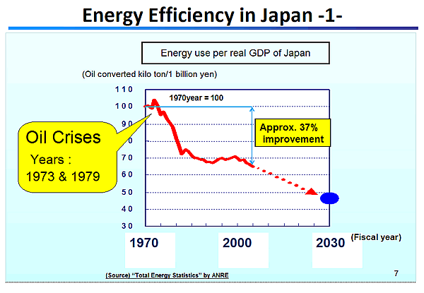 Energy Efficiency in Japan -1-