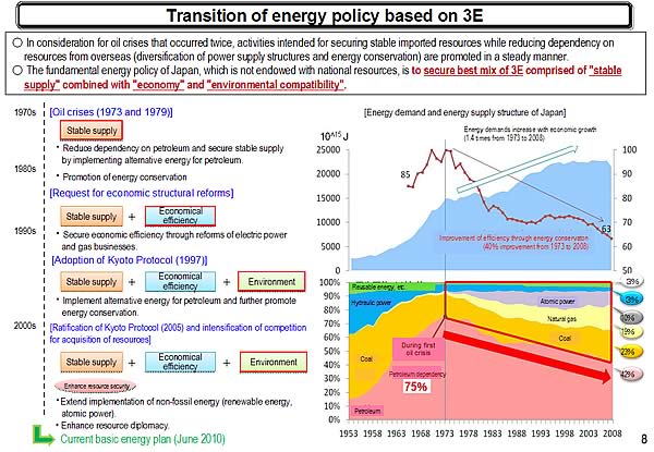 Transition of energy policy based on 3E
