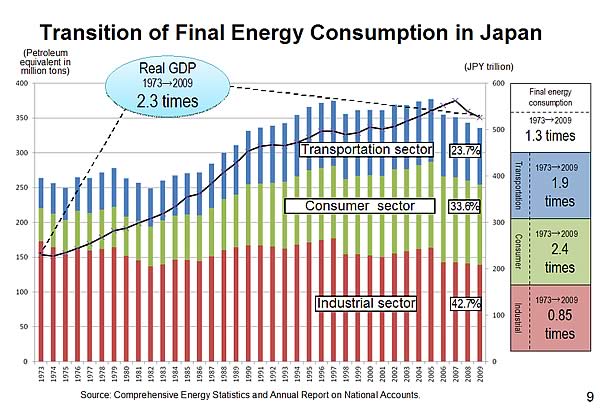 Transition of Final Energy Consumption in Japan