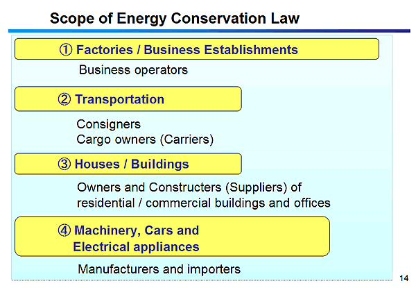 Scope of Energy Conservation Law