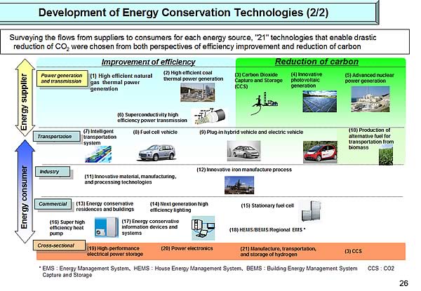 Development of Energy Conservation Technologies (2/2)