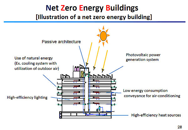 Net Zero Energy Buildings