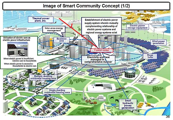 Image of Smart Community Concept (1/2)