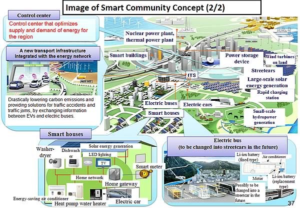 Image of Smart Community Concept (2/2)