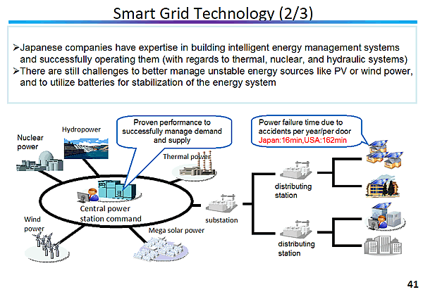 Smart Grid Technology (2/3)