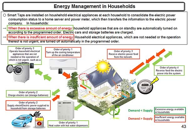 Energy Management in Households