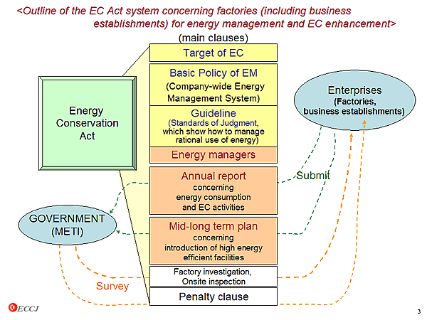 <Outline of the EC Act system concerning factories (including business establishments) for energy management and EC enhancement>