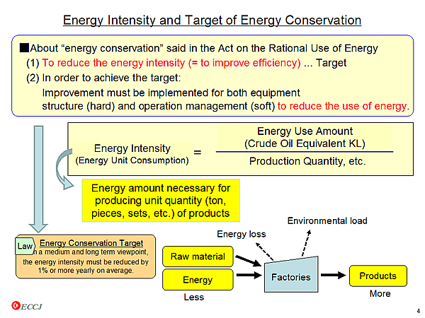 Energy Intensity and Target of Energy Conservation