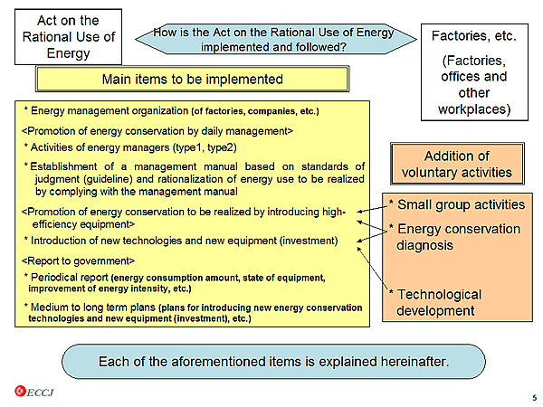 How is the Act on the Rational Use of Energy implemented and followed?