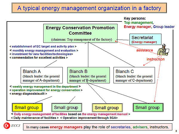 A typical energy management organization in a factory