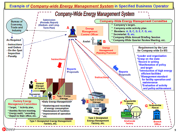 Example of Company-wide Energy Management System in Specified Business Operator