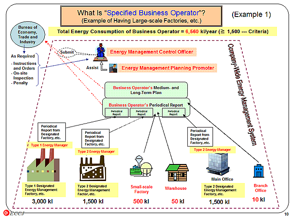 What Is Specified Business Operator? (Example of Having Large-scale Factories, etc.) / (Example 1)