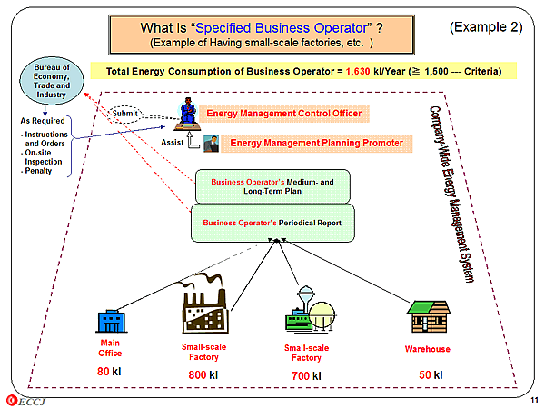 What Is Specified Business Operator ? (Example of Having small-scale factories, etc. ) / (Example 2)