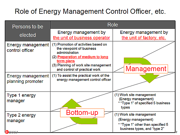 Role of Energy Management Control Officer, etc.