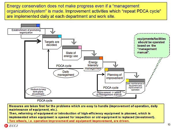 Energy conservation does not make progress even if a management organization/system is made.