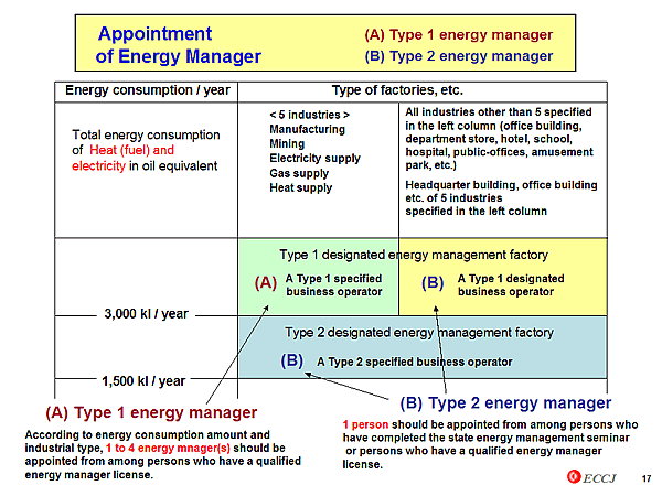 Appointment of Energy Manager