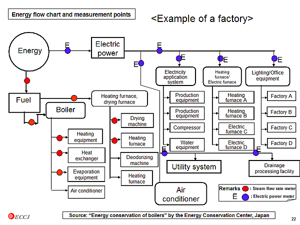 Energy flow chart and measurement points