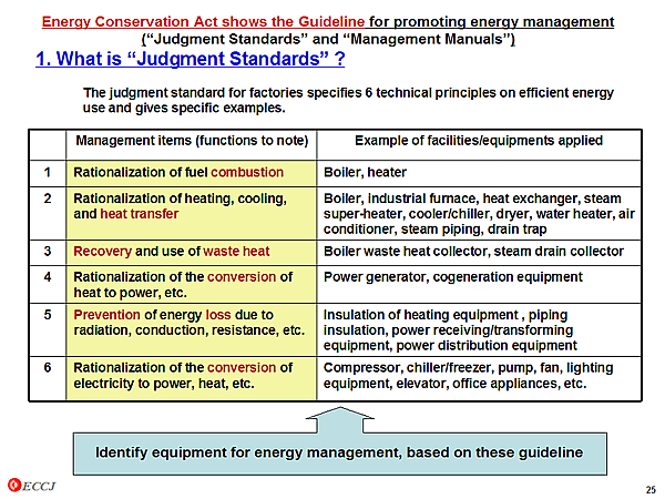Energy Conservation Act shows the Guideline for promoting energy management (Judgment Standards and Management Manuals) / 1. What is Judgment Standards ?