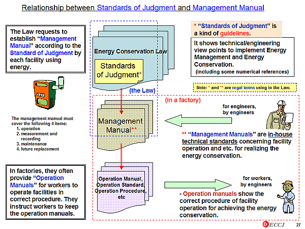 Relationship between Standards of Judgment and Management Manual