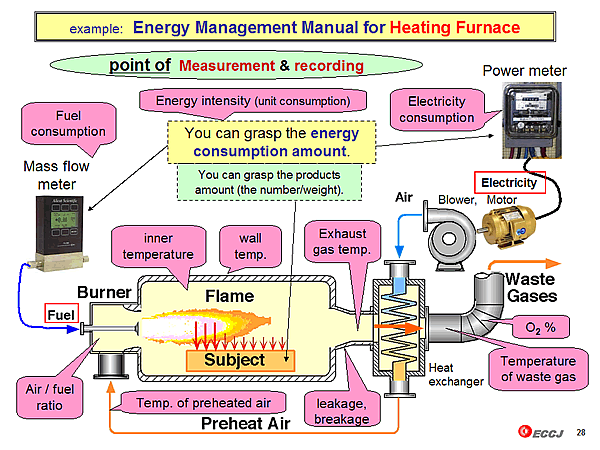 example: Energy Management Manual for Heating Furnace