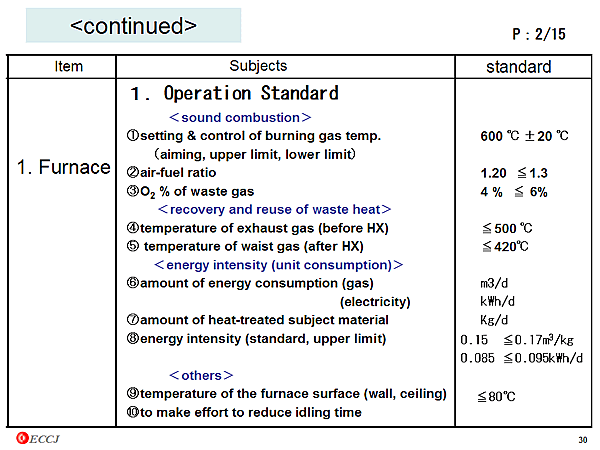 How to make the Energy Management Manual? / 1. Furnace / 1.Operation Standard