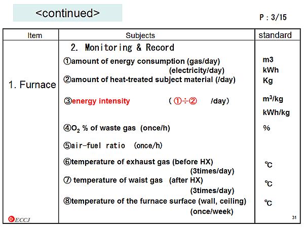 How to make the Energy Management Manual? / 1. Furnace / 2. Monitoring & Record