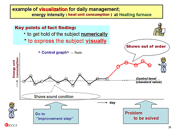 example of visualization for daily management; energy intensity at Heating furnace