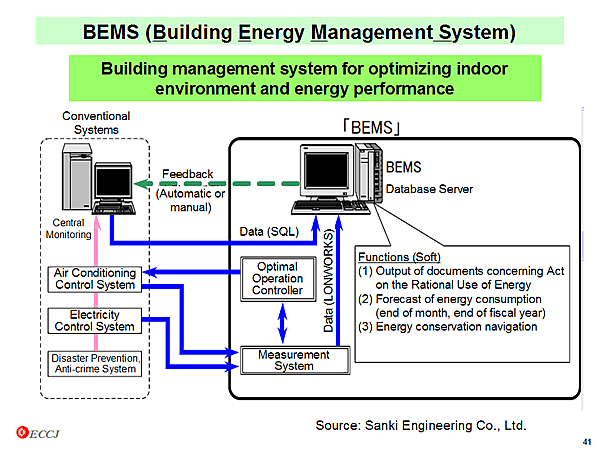 BEMS (Building Energy Management System)