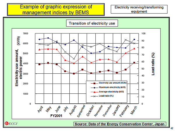 Example of graphic expression of management indices by BEMS / Transition of electricity use
