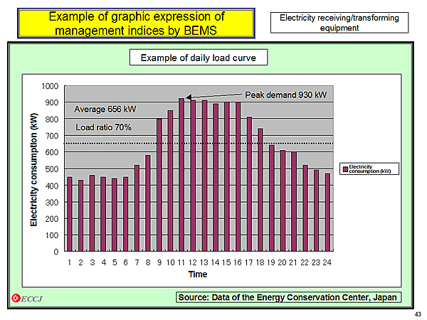 Example of graphic expression of management indices by BEMS / Example of daily load curve