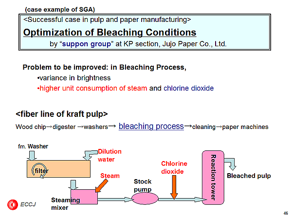 <Successful case in pulp and paper manufacturing> Optimization of Bleaching Conditions by suppon group at KP section, Jujo Paper Co., Ltd.