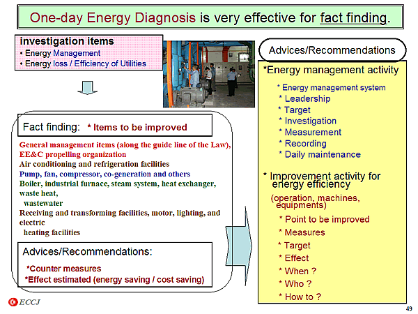 One-day Energy Diagnosis is very effective for fact finding.
