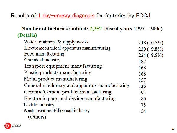 Results of 1 day-energy diagnosis for factories by ECCJ
