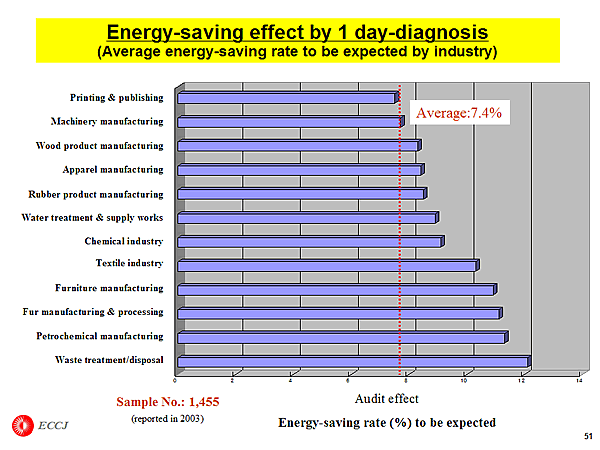 Energy-saving effect by 1 day-diagnosis (Average energy-saving rate to be expected by industry)