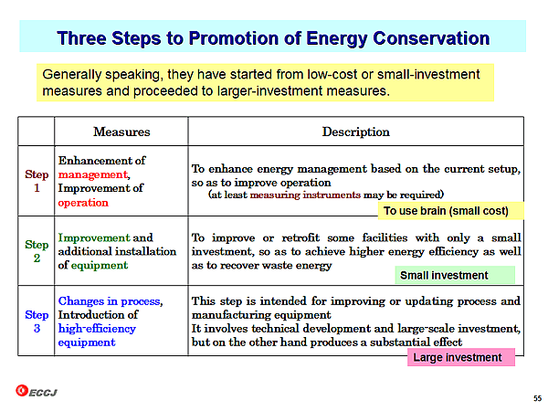 Three Steps to Promotion of Energy Conservation