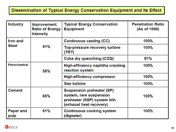 Dissemination of Typical Energy Conservation Equipment and its Effect