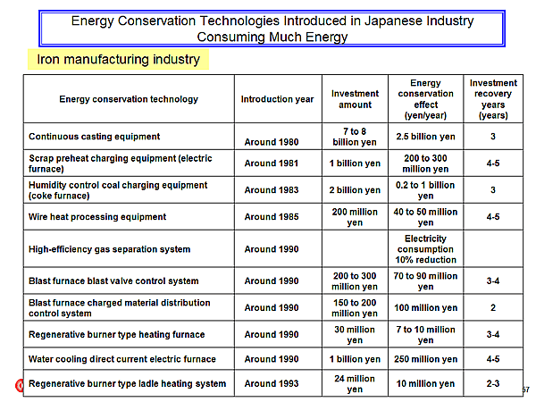 Energy Conservation Technologies Introduced in Japanese Industry Consuming Much Energy