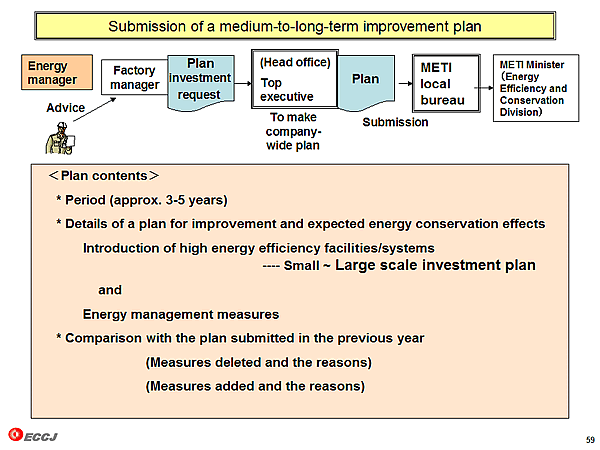 Submission of a medium-to-long-term improvement plan